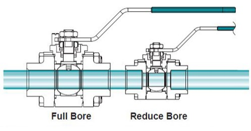 Full port or full bore ball valve Full port or full bore ball valve