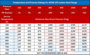PSI rating chart