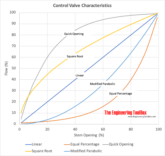 Ball valve flow rate chart