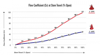  butterfly valve cv circulation with chart